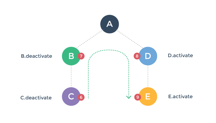 activation phase